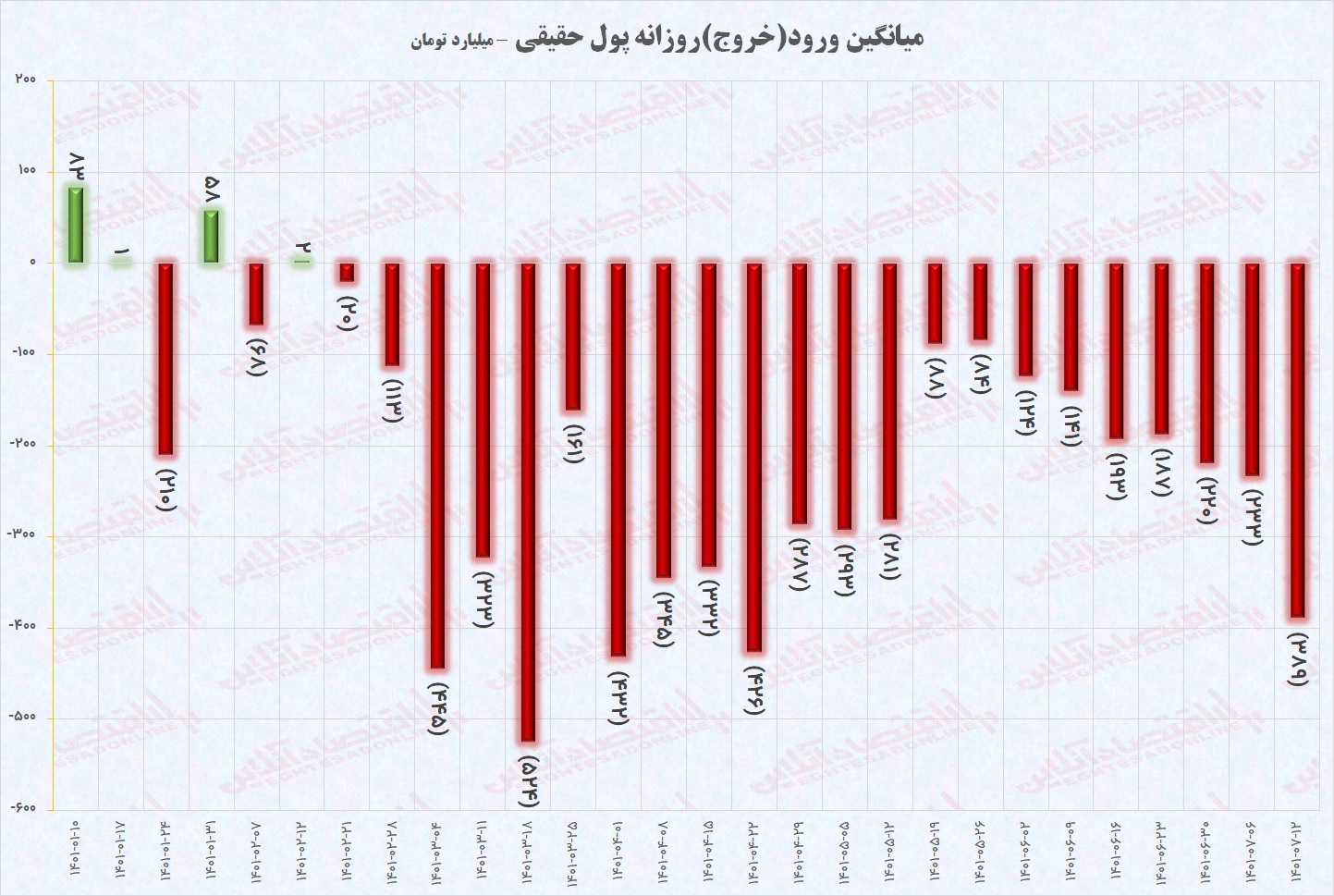 تحلیل هفتگی بورس در هفته دوم مهر ماه / شاخص کل به دنبال بازگشت