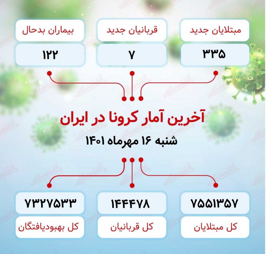 آخرین آمار کرونا در ایران / 7 نفر فوت شدند