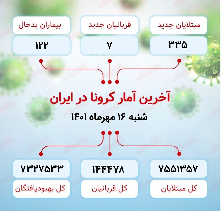 آخرین آمار کرونا در ایران / 7 نفر فوت شدند