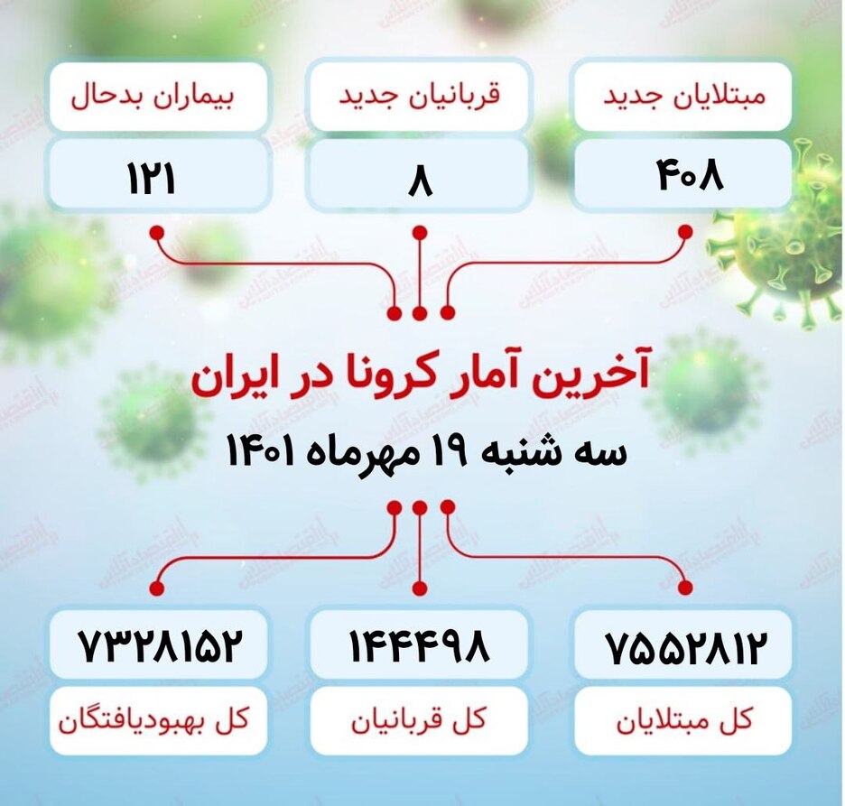 آخرین آمار کرونا در ایران / شناسایی ۴۰۸ مورد جدید