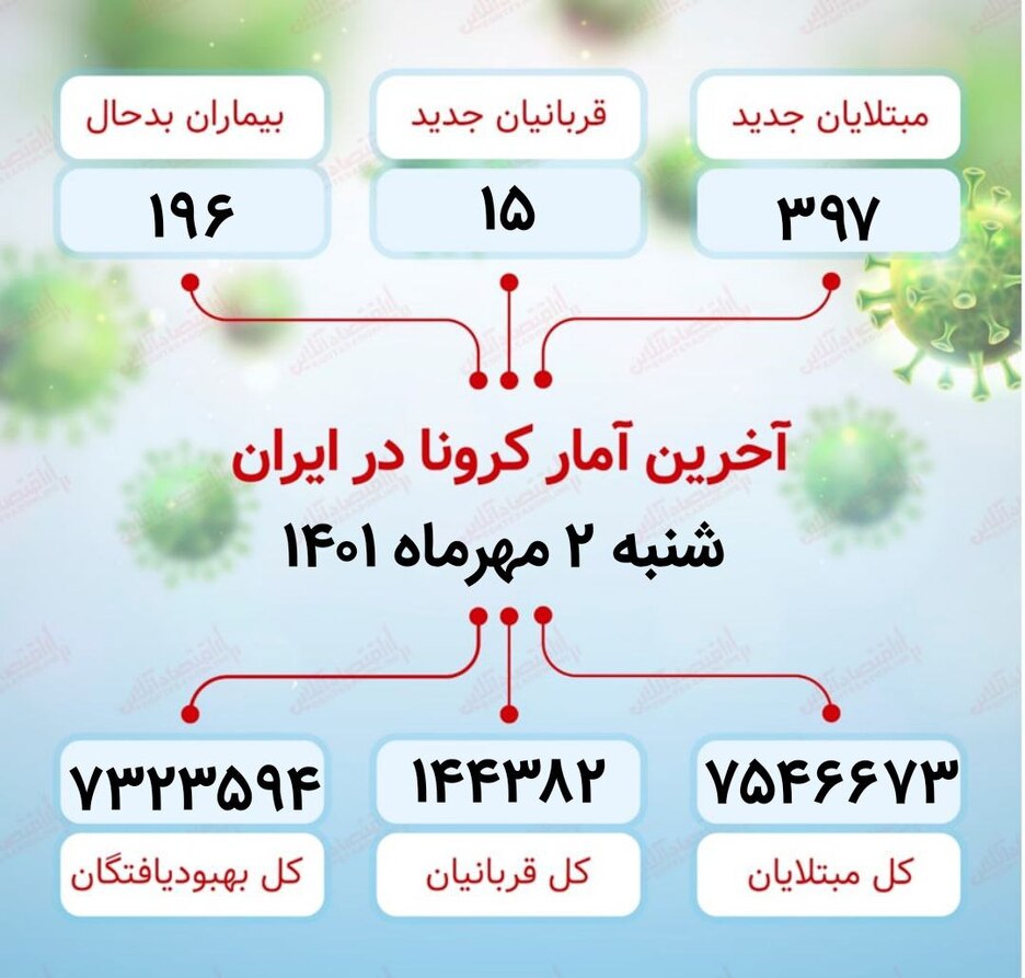 آخرین آمار کرونا در ایران / شناسایی ۹۳۷ مورد جدید