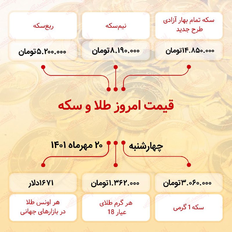 قیمت سکه امروز بیستم مهر ۱۴۰۱