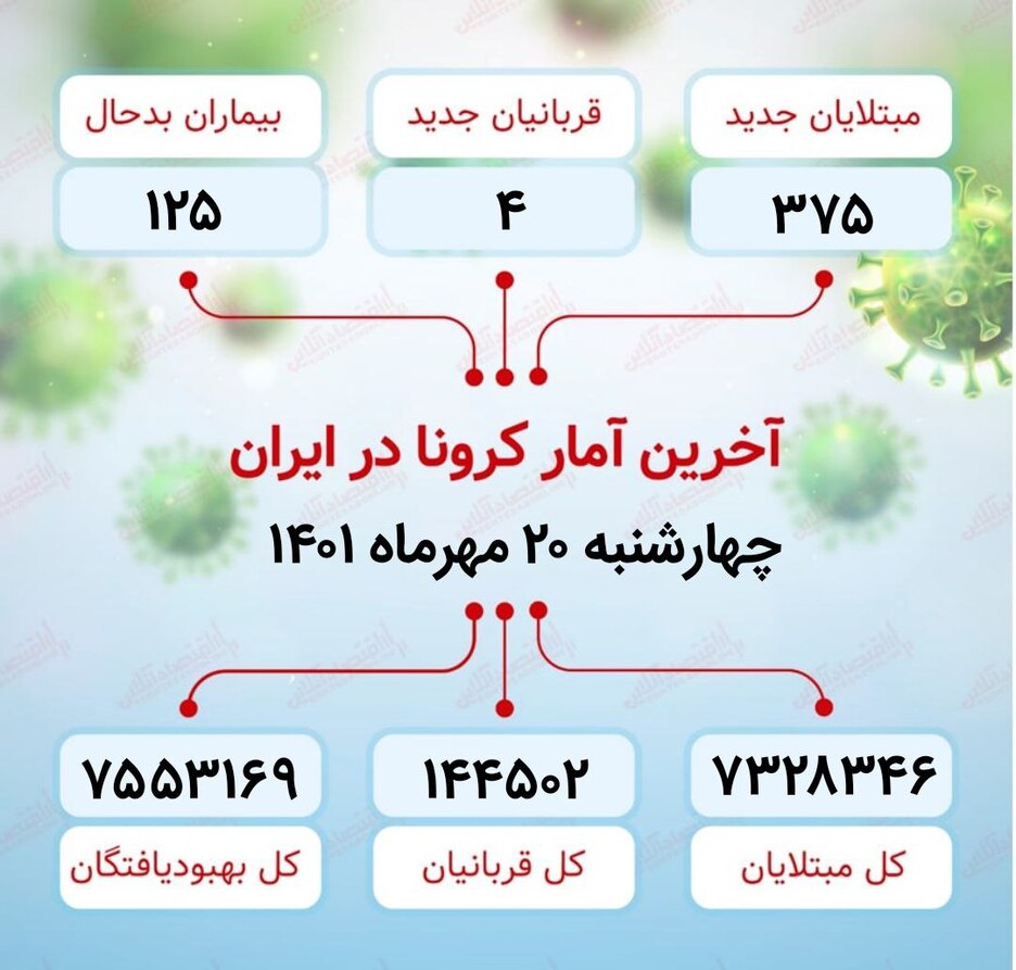 آخرین آمار کرونا در ایران / شناسایی ۳۷۵ مورد جدید