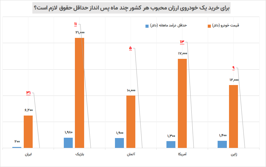 قیمت بنز و تویوتا کم تر از حداقل حقوق سالیانه / ایرانی‌ ها برای خرید پراید چند سال باید پس انداز کنند؟