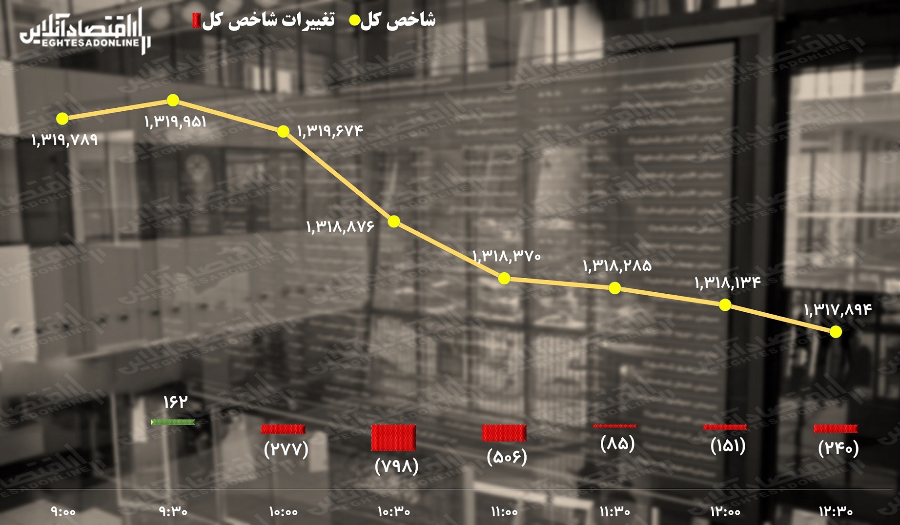 پیش بینی بورس / شاخص کل؛ خسته تر از خسته