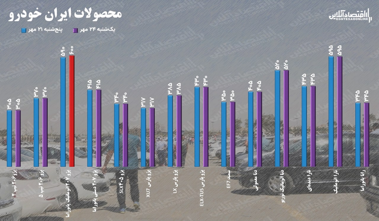 قیمت خودرو یکشنبه ۲۴ مهر / قیمت پژو ۲۰۷ به ۶۰۰ میلیون رسید