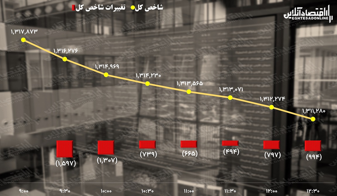 پیش بینی بورس/ مرغ شاخص کل یک پا دارد!