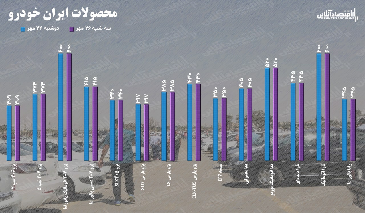 قیمت خودرو سه شنبه ۲۶ مهر / فعلاً خبری از کاهش قیمت نیست