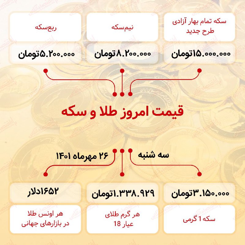 قیمت سکه امروز بیست و ششم مهر ۱۴۰۱