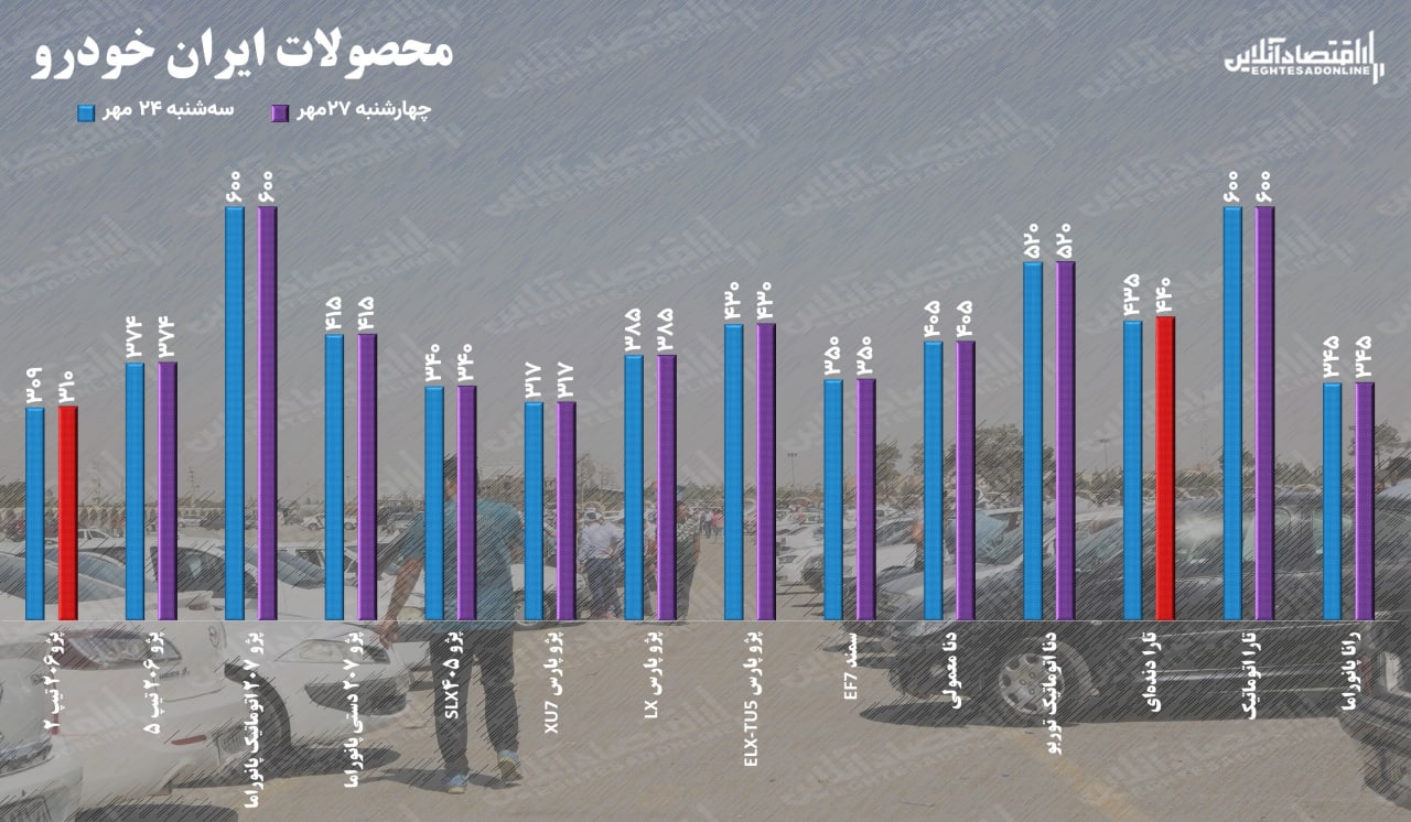 قیمت خودرو چهارشنبه ۲۷ مهر / قیمت پژو ۲۰۶ تیپ ۲ به ۳۱۰ میلیون رسید