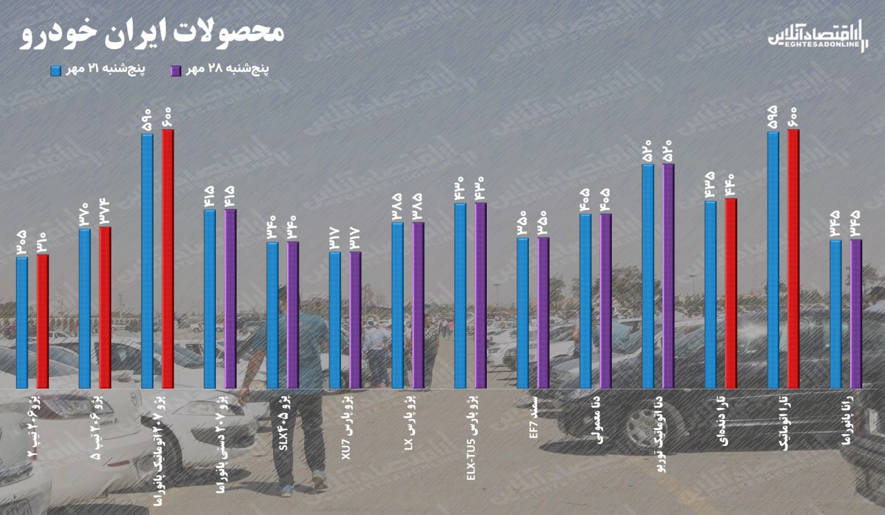 قیمت خودرو در هفته پایانی مهر / از افزایش ۵ میلیونی قیمت کوییک تا رسیدن قیمت پژو ۲۰۷ به ۶۰۰ میلیون