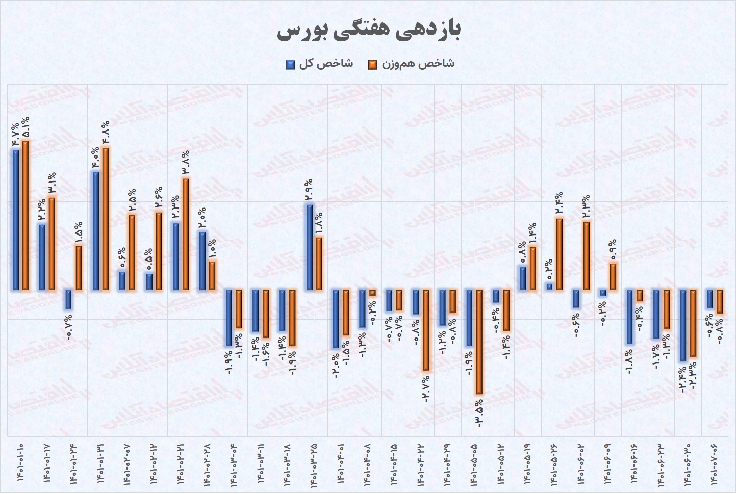 پیش بینی بورس شنبه ۹ مهر / آتش تحریم دامن شاخص کل را خواهد گرفت؟