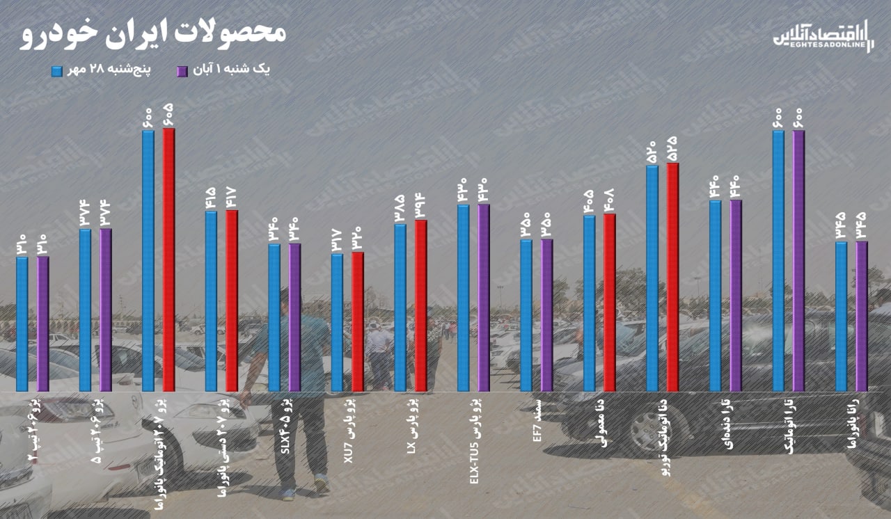 قیمت خودرو یکم آبان ۱۴۰۱ / جهش ۹ میلیونی قیمت پژو پارس