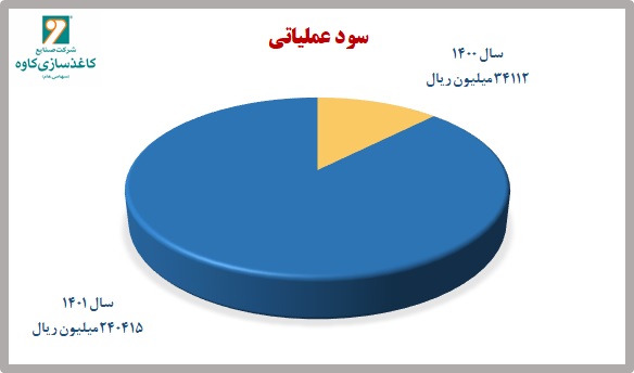 رشد چشمگیر ۶۰۵ درصدی سود عملیاتی چکاوه