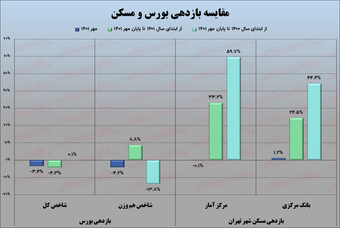 بورس از مسکن عقب افتاد