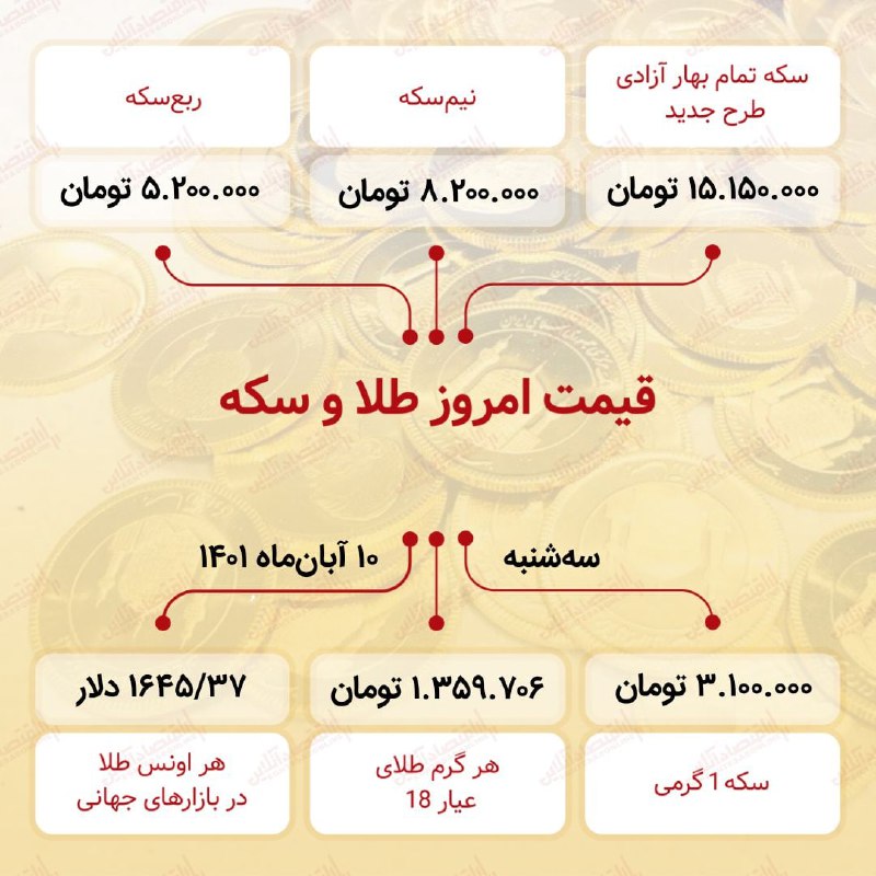 قیمت سکه امروز دهم آبان ۱۴۰۱