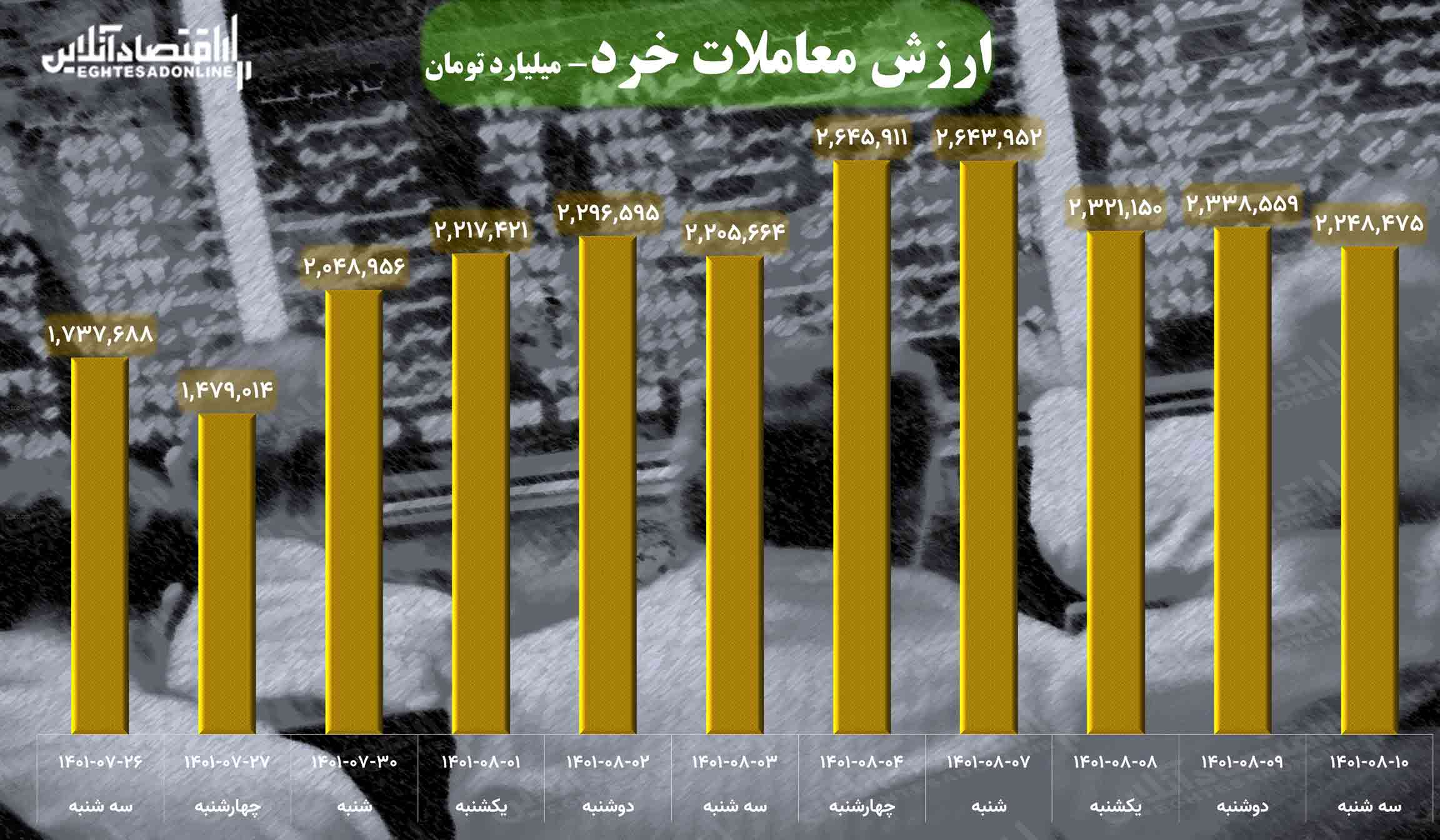 پیش بینی بورس چهارشنبه ۱۱ آبان / شاخص کل قدم پنجم را بر می دارد؟