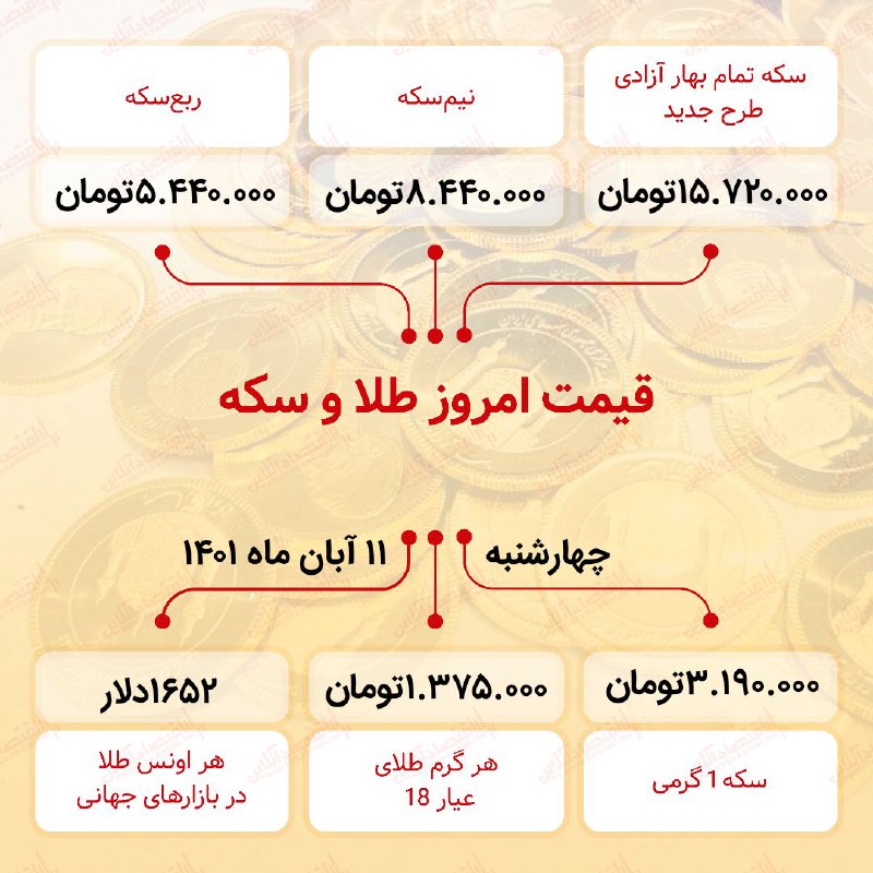 قیمت سکه امروز یازدهم آبان ۱۴۰۱