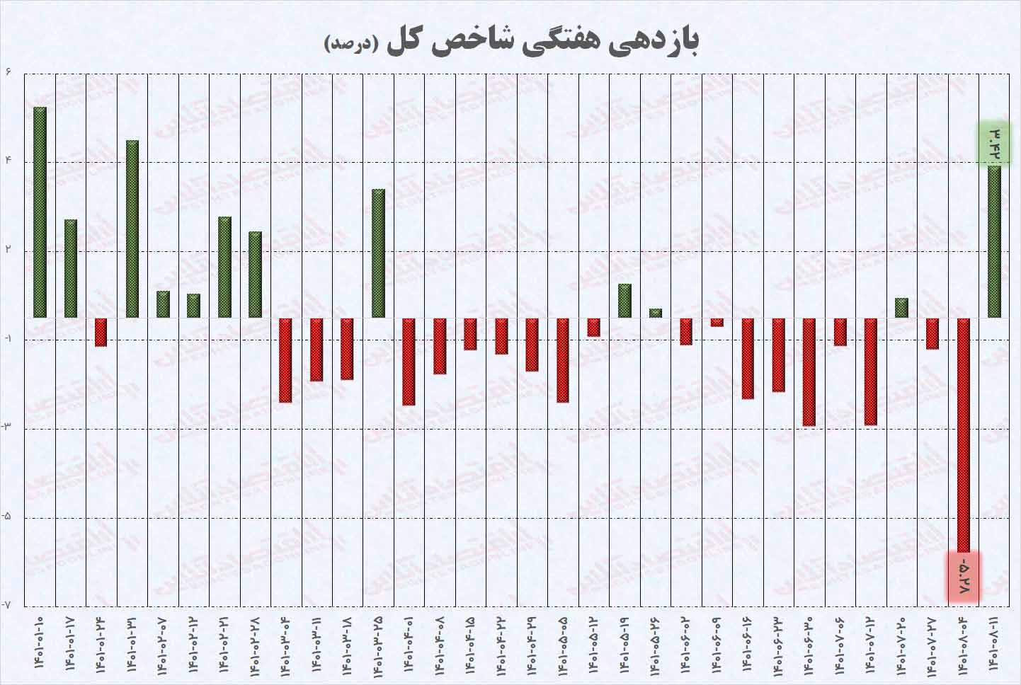 تحلیل هفتگی بورس ( هفته دوم آبان ۱۴۰۱)/ ارزش معاملات خرد همچنان نگران کننده است