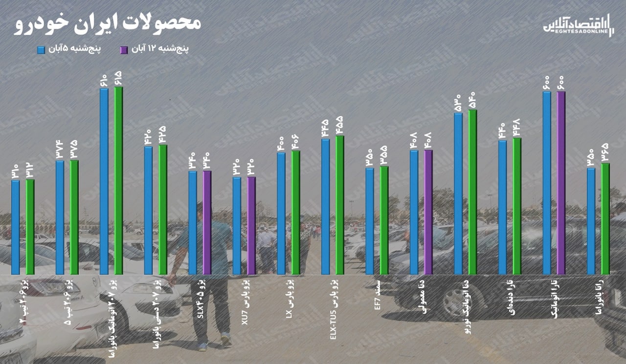 قیمت خودرو هفته دوم آبان ۱۴۰۱ / رانا با ۱۵ میلیون، رکورددار افزایش قیمت شد