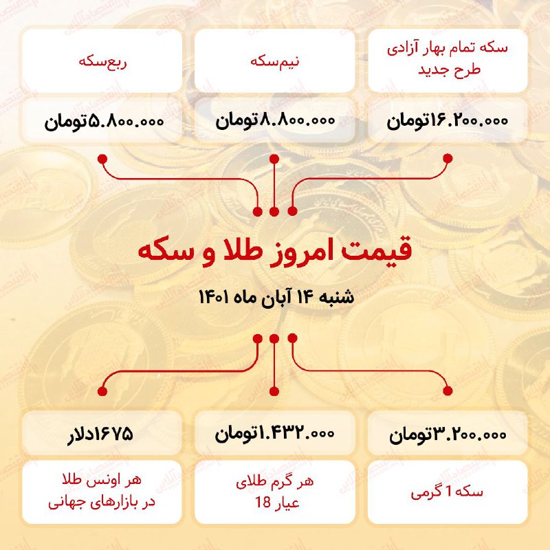 قیمت سکه امروز چهاردهم آبان ۱۴۰۱