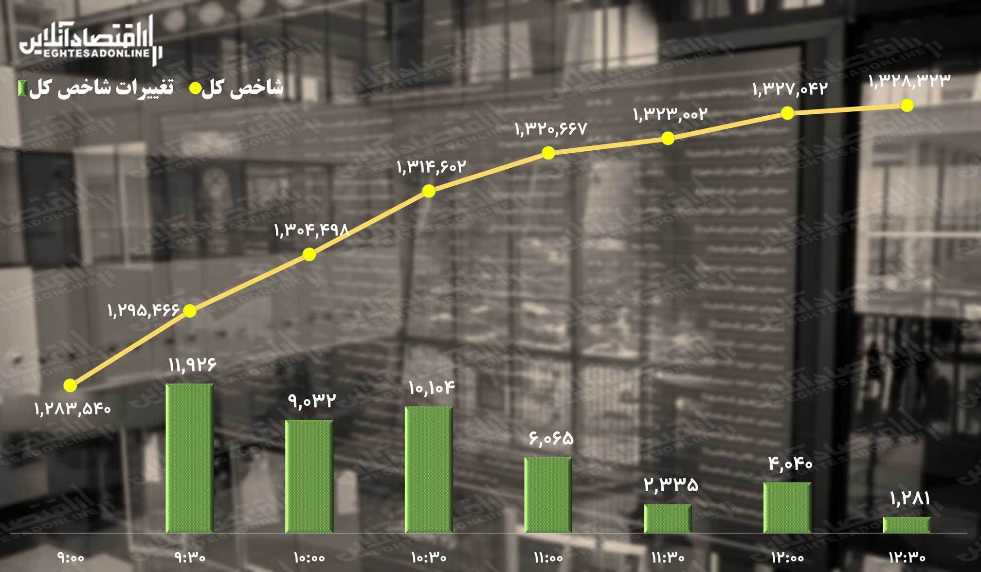 پیش بینی بورس یکشنبه ۱۵ آبان / بوسه خداحافظی شاخص کل؟