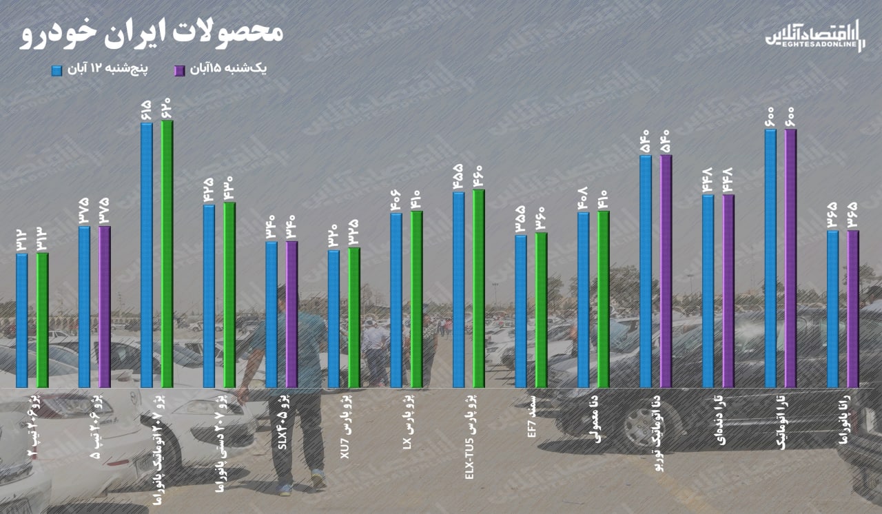 قیمت خودرو یکشنبه ۱۵ آبان ۱۴۰۱ / قیمت خودرو رکوردشکنی می کند؟