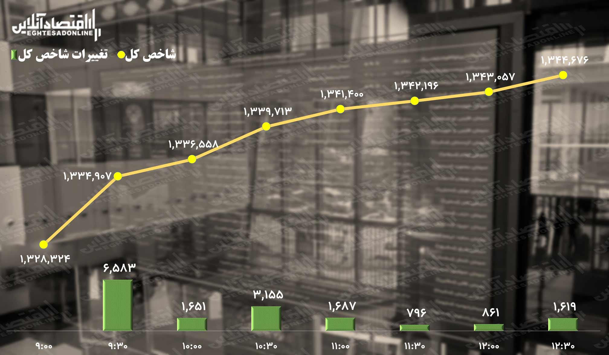 پیش بینی بورس دوشنبه ۱۶ آبان / پیراهن شماره ۸ بر تن شاخص کل؟