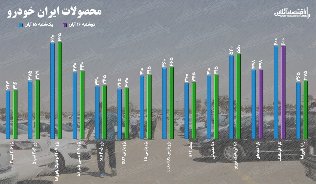 قیمت خودرو دوشنبه ۱۶ آبان ۱۴۰۱ / موج افزایش قیمت ها در بازار خودرو شدید شد