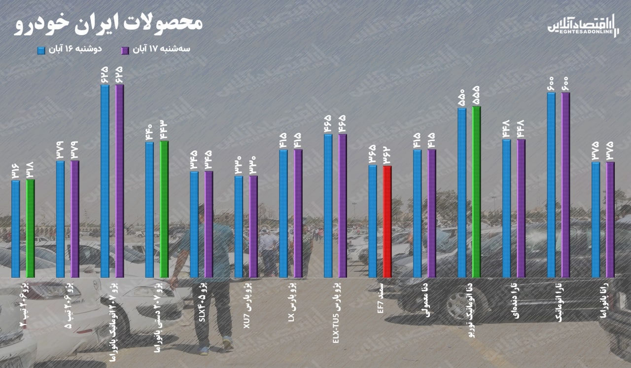 قیمت خودرو سه شنبه ۱۷ آبان ۱۴۰۱ / قیمت خودرو رکوردشکنی می کند؟