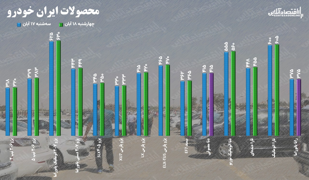 قیمت خودرو چهارشنبه ۱۸ آبان ۱۴۰۱ / قیمت پژو ۲۰۶ به سقف تاریخی خود رسید