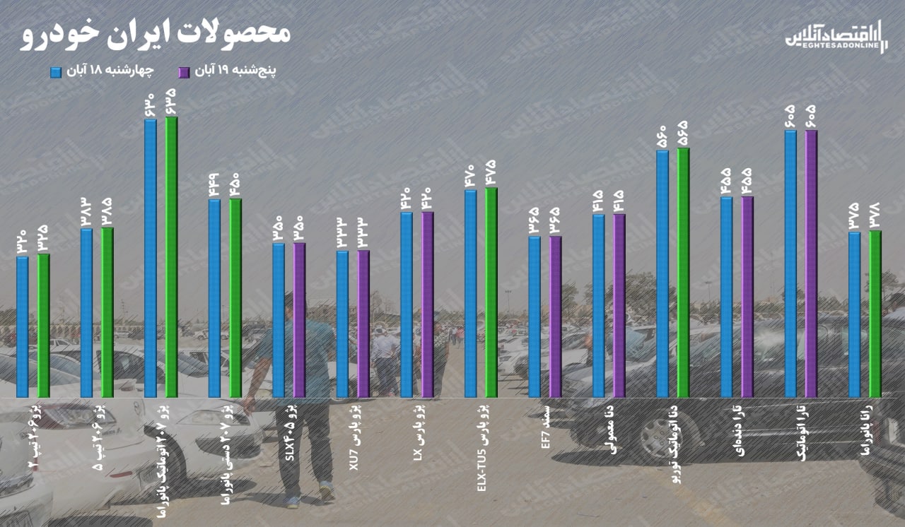 قیمت خودرو پنجشنبه ۱۹ آبان ۱۴۰۱ / سقف شکنی قیمت خودرو ادامه دارد