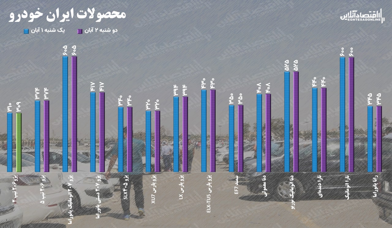 قیمت خودرو دوشنبه ۲ آبان ۱۴۰۱ / عقب نشینی یک میلیونی قیمت پژو ۲۰۶