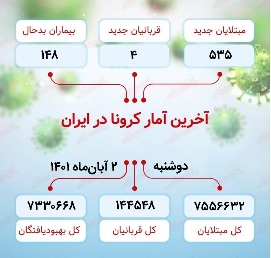 آخرین آمار کرونا در ایران / ۴ نفر فوت شدند