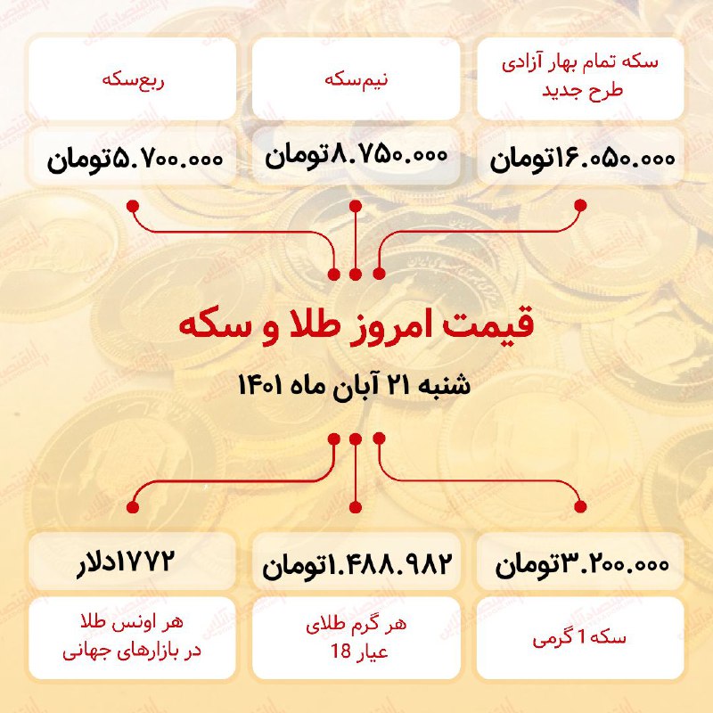 قیمت سکه امروز بیست و یکم آبان ۱۴۰۱