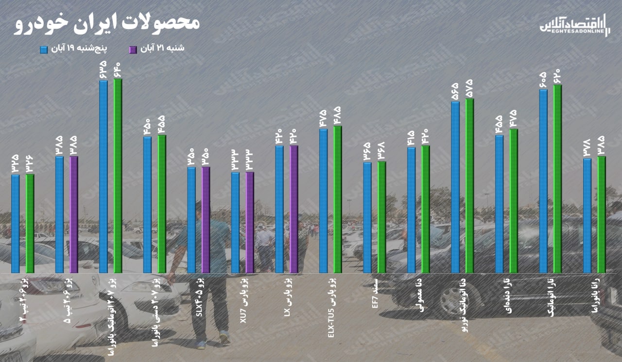 قیمت خودرو یکشنبه ۲۲ آبان ۱۴۰۱ / افزایش ۲۰ میلیونی قیمت تارا در یک روز