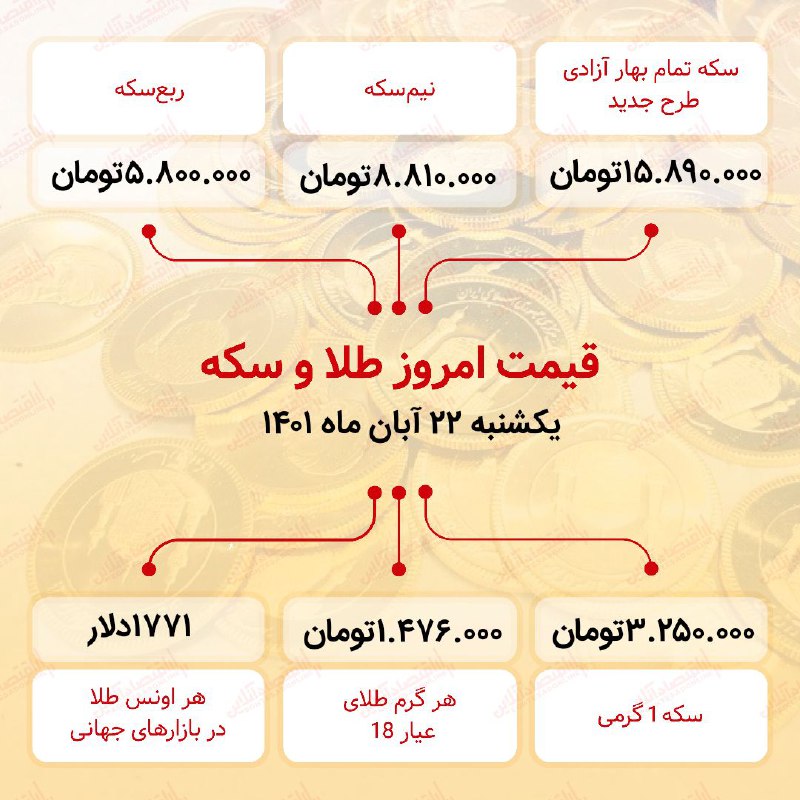 قیمت سکه امروز بیست و دوم آبان ۱۴۰۱