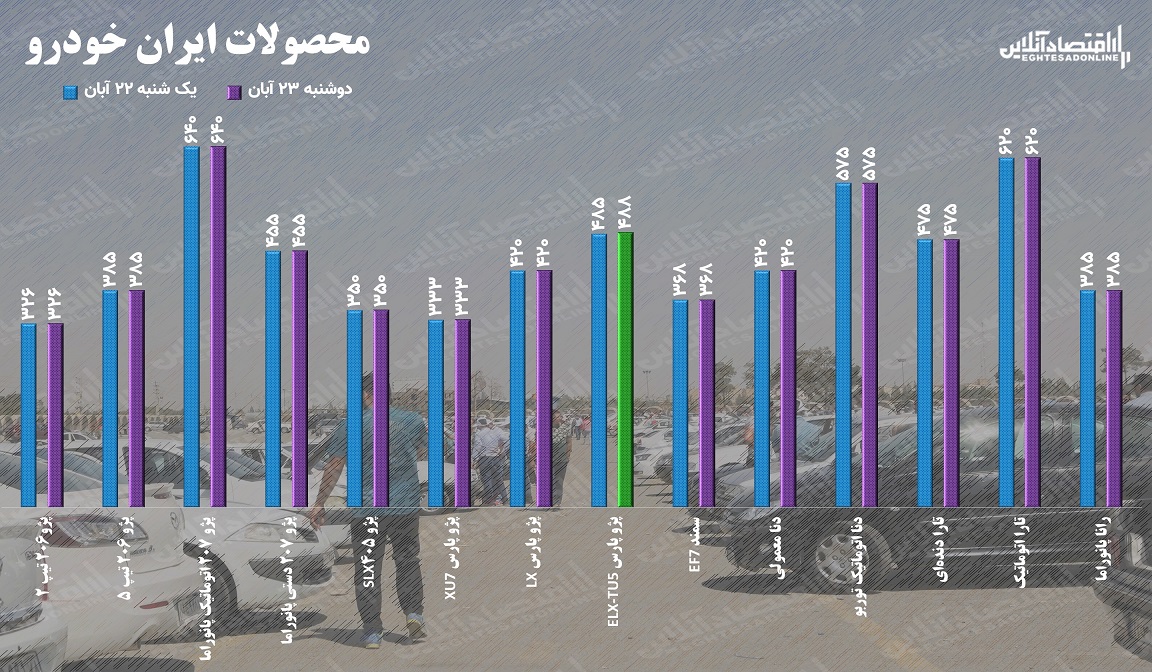 قیمت خودرو دوشنبه ۲۳ آبان ۱۴۰۱ / بازار خودرو بالاخره آرام گرفت