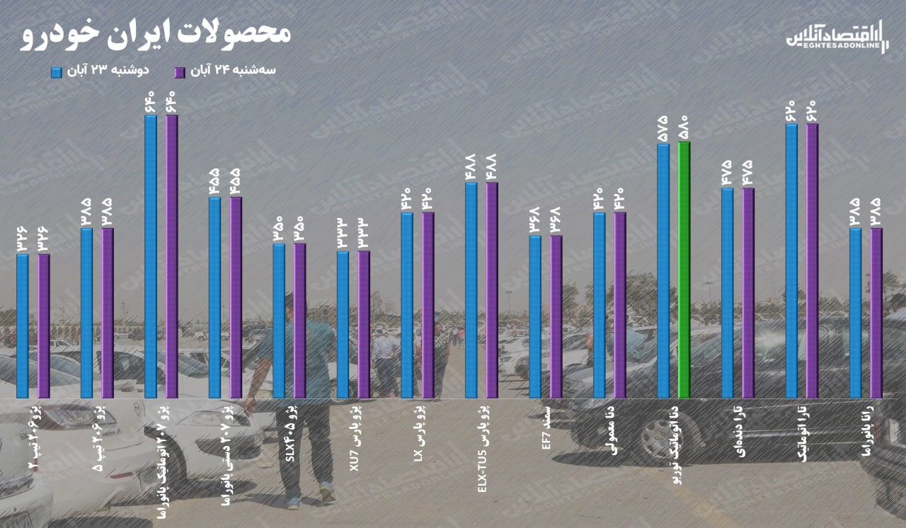 قیمت خودرو سه شنبه ۲۴ آبان ۱۴۰۱ / قیمت ساینا از کوییک جلو زد