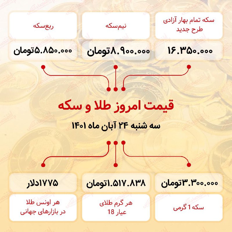 قیمت سکه امروز بیست و چهارم آبان ۱۴۰۱