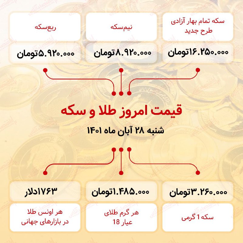  قیمت سکه امروز بیست و هشتم آبان ۱۴۰۱