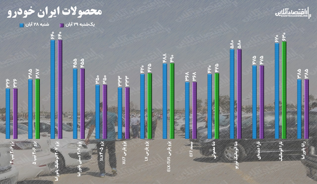 قیمت خودرو یکشنبه ۲۹ آبان ۱۴۰۱ / پژو پارس تافته جدا بافته بازار خودرو!