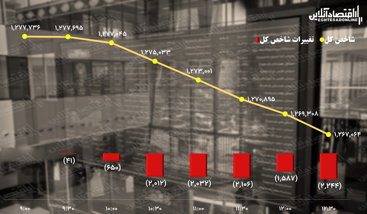 پیش بینی بورس/ بدترین عملکرد هفتگی بورس در یک سال گذشته ثبت می شود؟