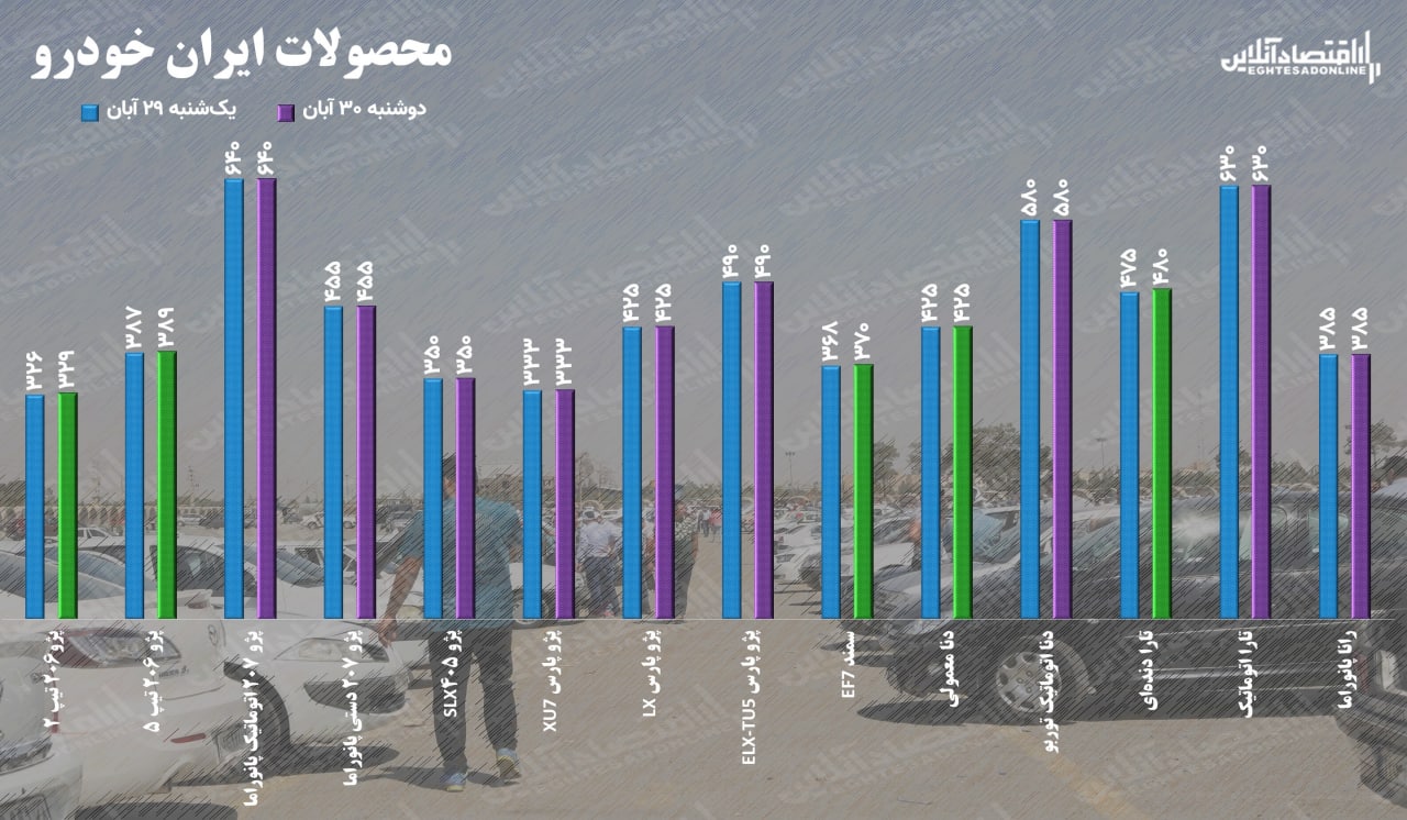 قیمت خودرو دوشنبه ۳۰ آبان ۱۴۰۱ / استراحت یک روزه پژو ۲۰۶ برای فتح قله ۳۳۰ میلیونی