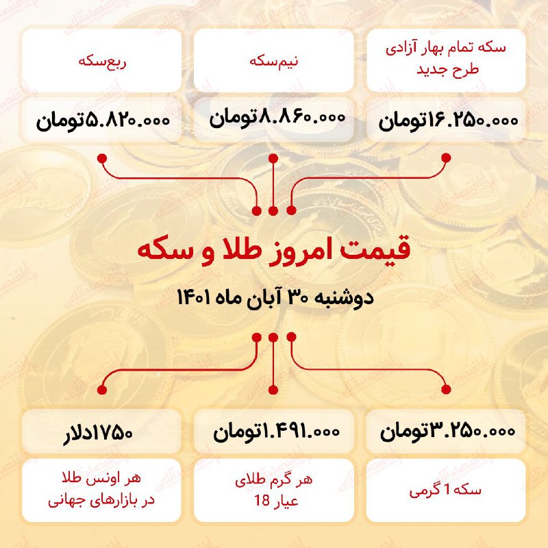  قیمت سکه امروز سی  آبان ۱۴۰۱