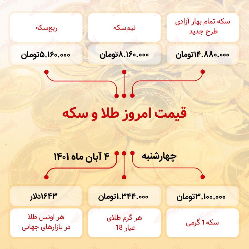 قیمت سکه امروز چهارم آبان ۱۴۰۱