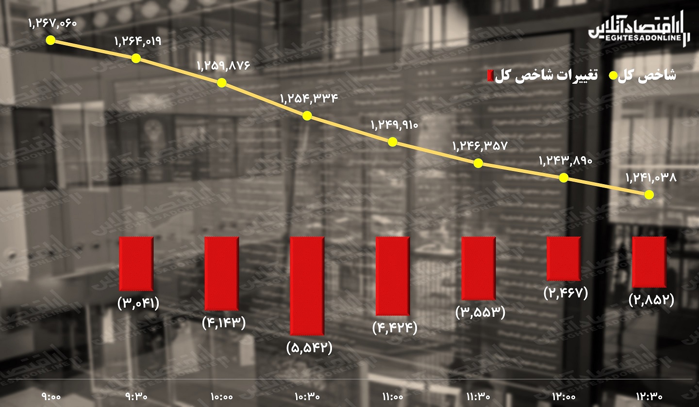 پیش بینی بورس / سقوط اعتماد در بازار سهام