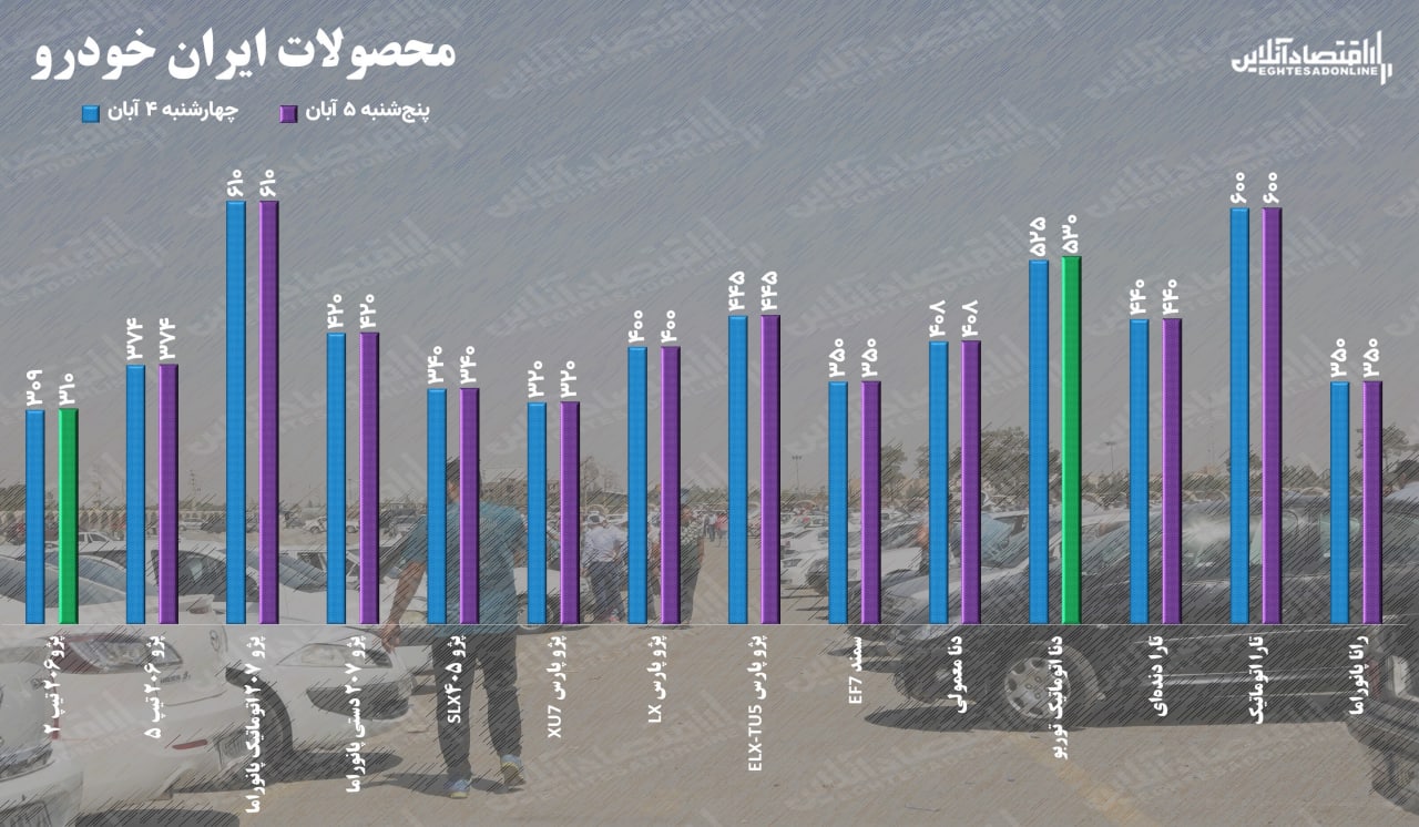 قیمت خودرو پنجشنبه ۵ آبان / افزایش ۵ میلیونی قیمت دنا اتوماتیک