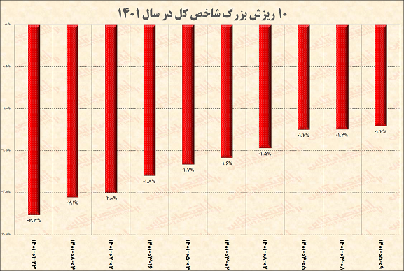 ۱۰ ریزش بزرگ بورس در سال ۱۴۰۱ / آبان شروع نشده دو سهم دارد!