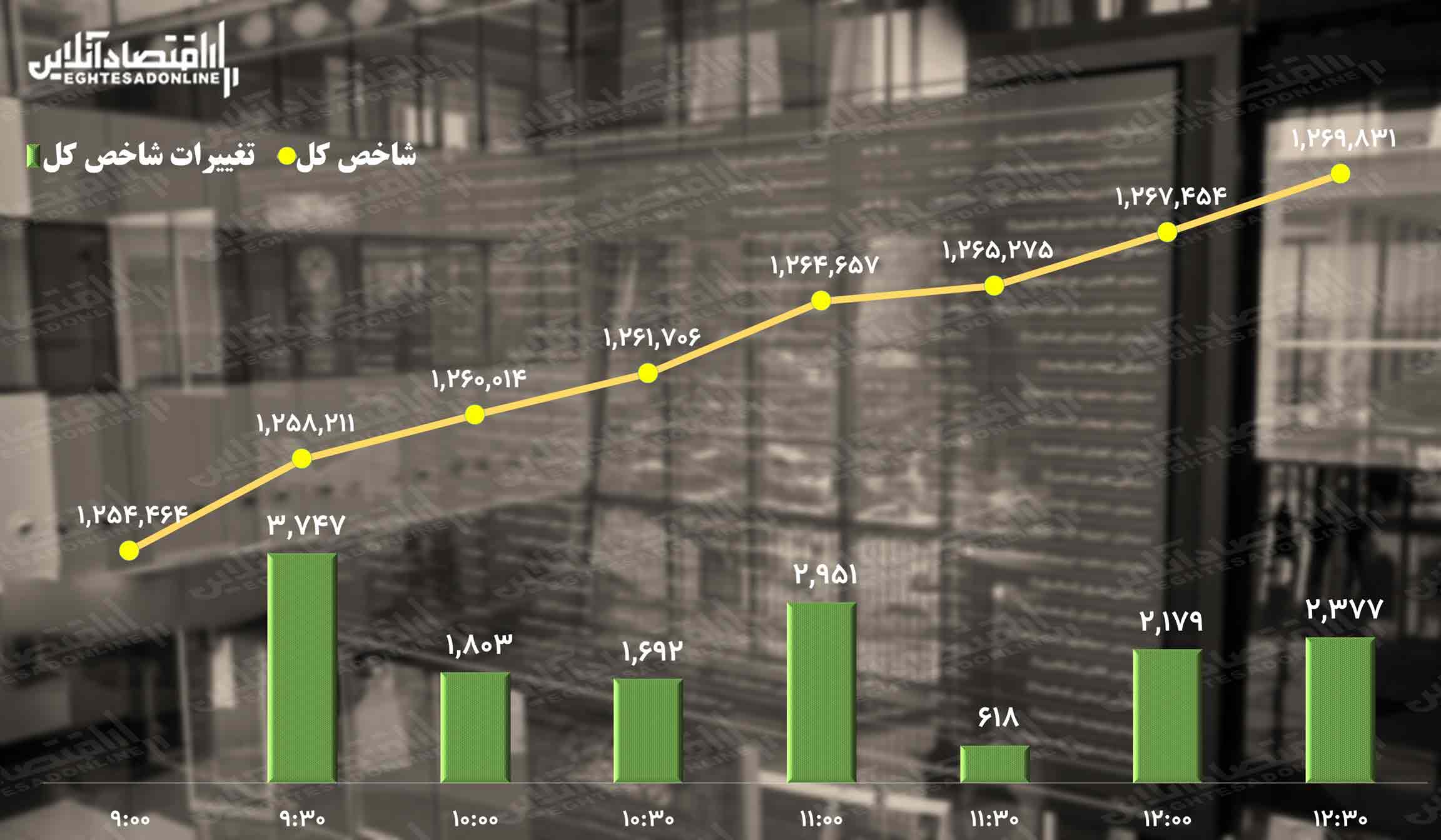 پیش بینی بورس سه شنبه ۱۰ آبان / بورس سبز است ولی لطفاً احتیاط کنید